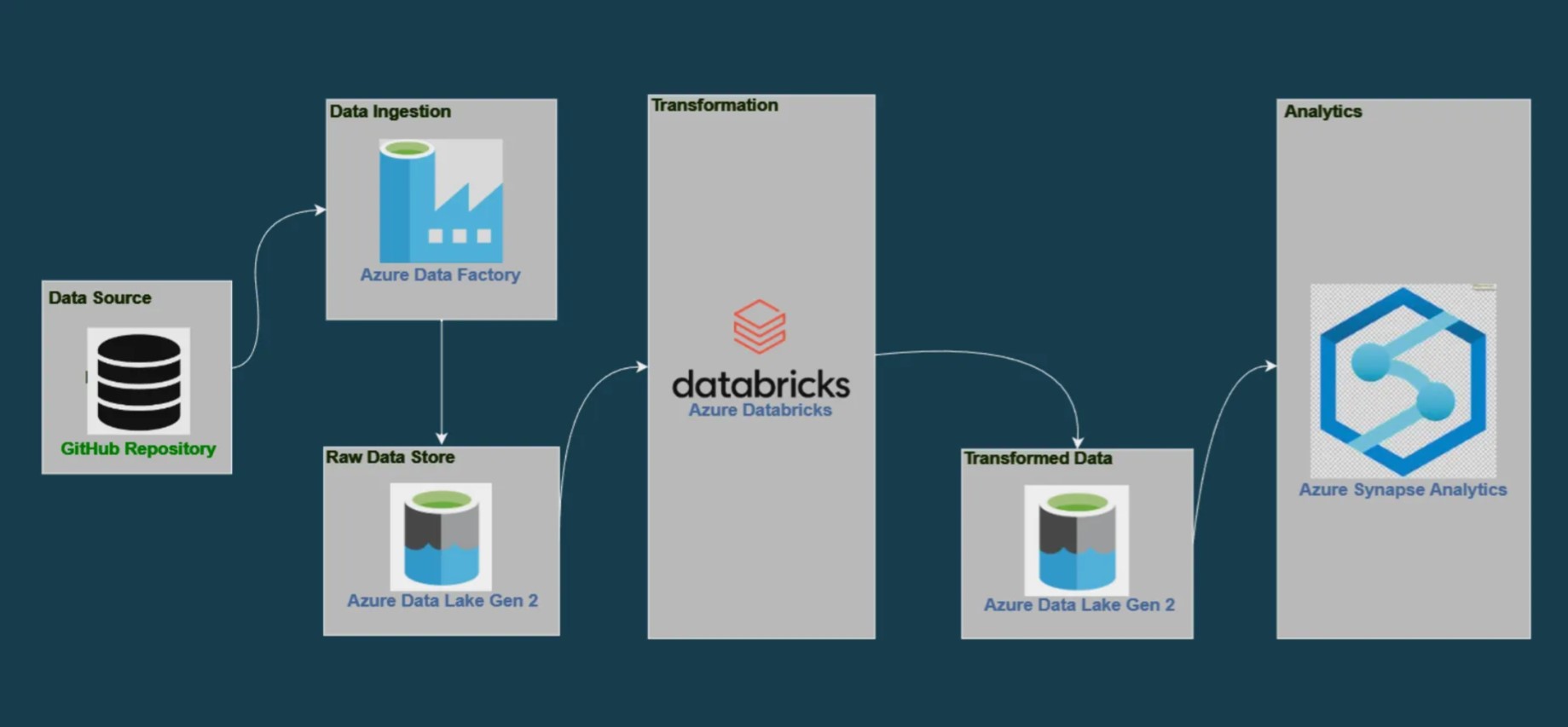 Azure ETL Pipeline Diagram