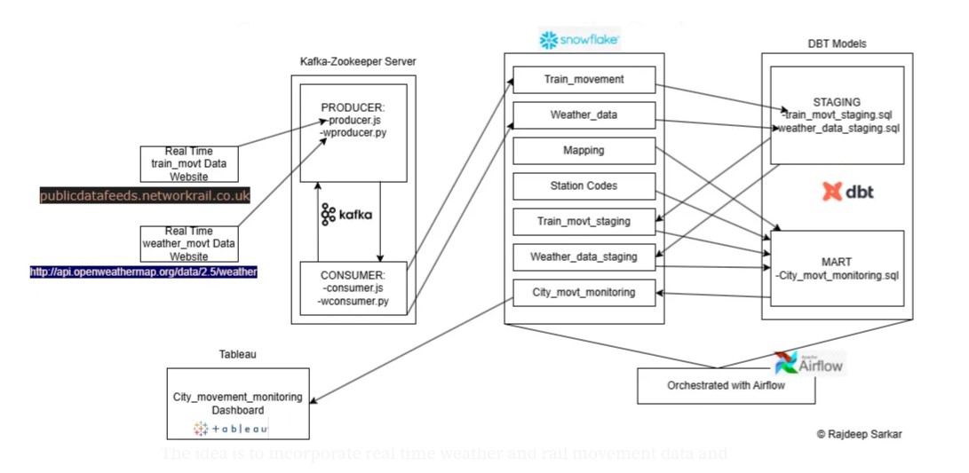 Real-Time Data Pipeline Diagram