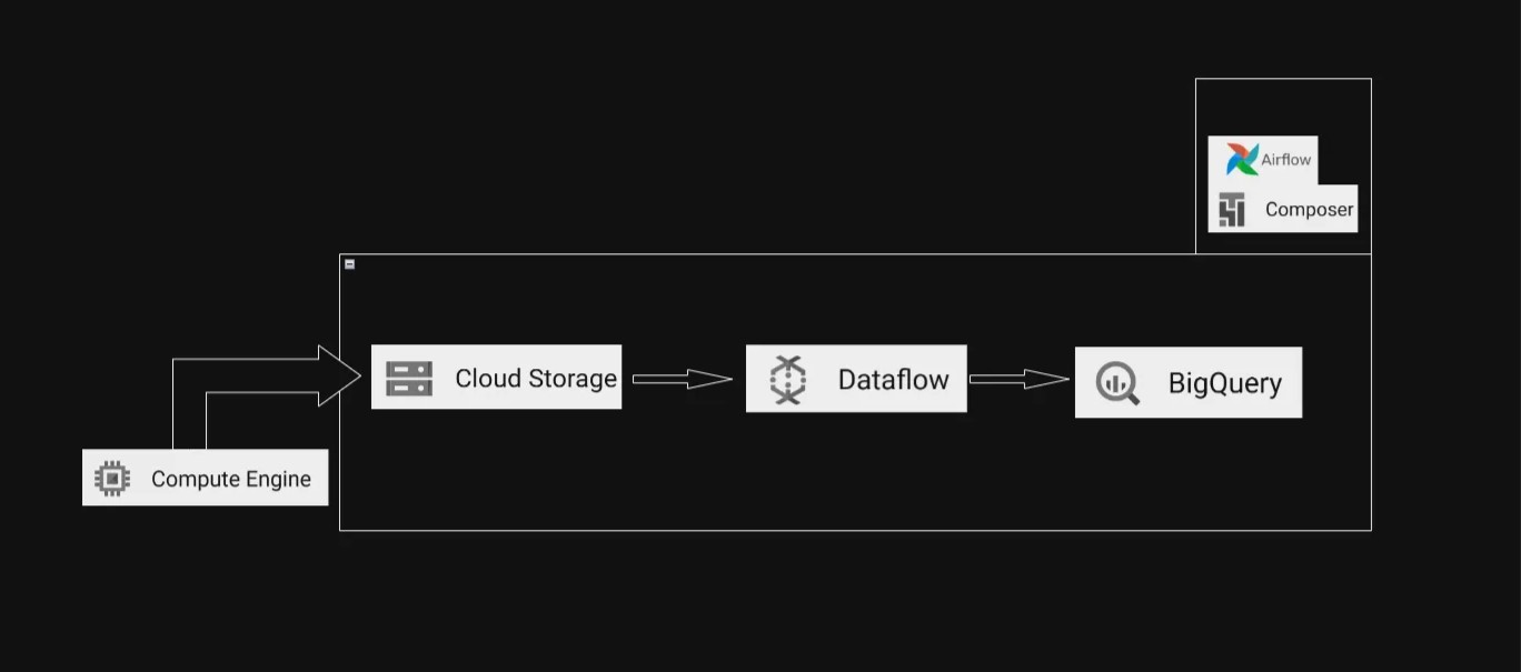 Google Cloud Data Flow Diagram